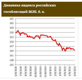 ОФЗ заметно потеряли в цене на фоне ожиданий повышения ключевой ставки